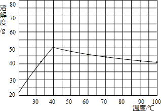 硫酸鈉溶解度圖 硫酸鈉溶解度圖