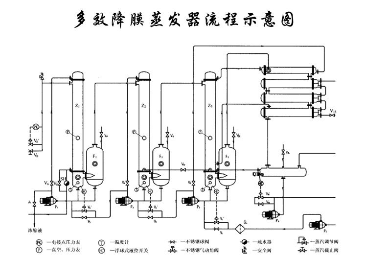多效降膜蒸發器工作流程 多效降膜蒸發器工作流程