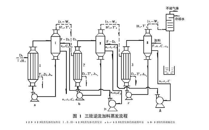 三效逆流蒸發(fā)器蒸發(fā)工藝流程圖 三效逆流蒸發(fā)器蒸發(fā)工藝流程圖